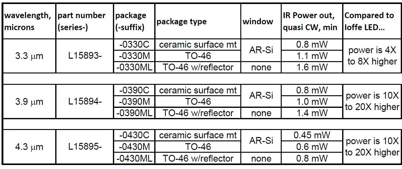 3.3um IR LED - TO-46 and SMD