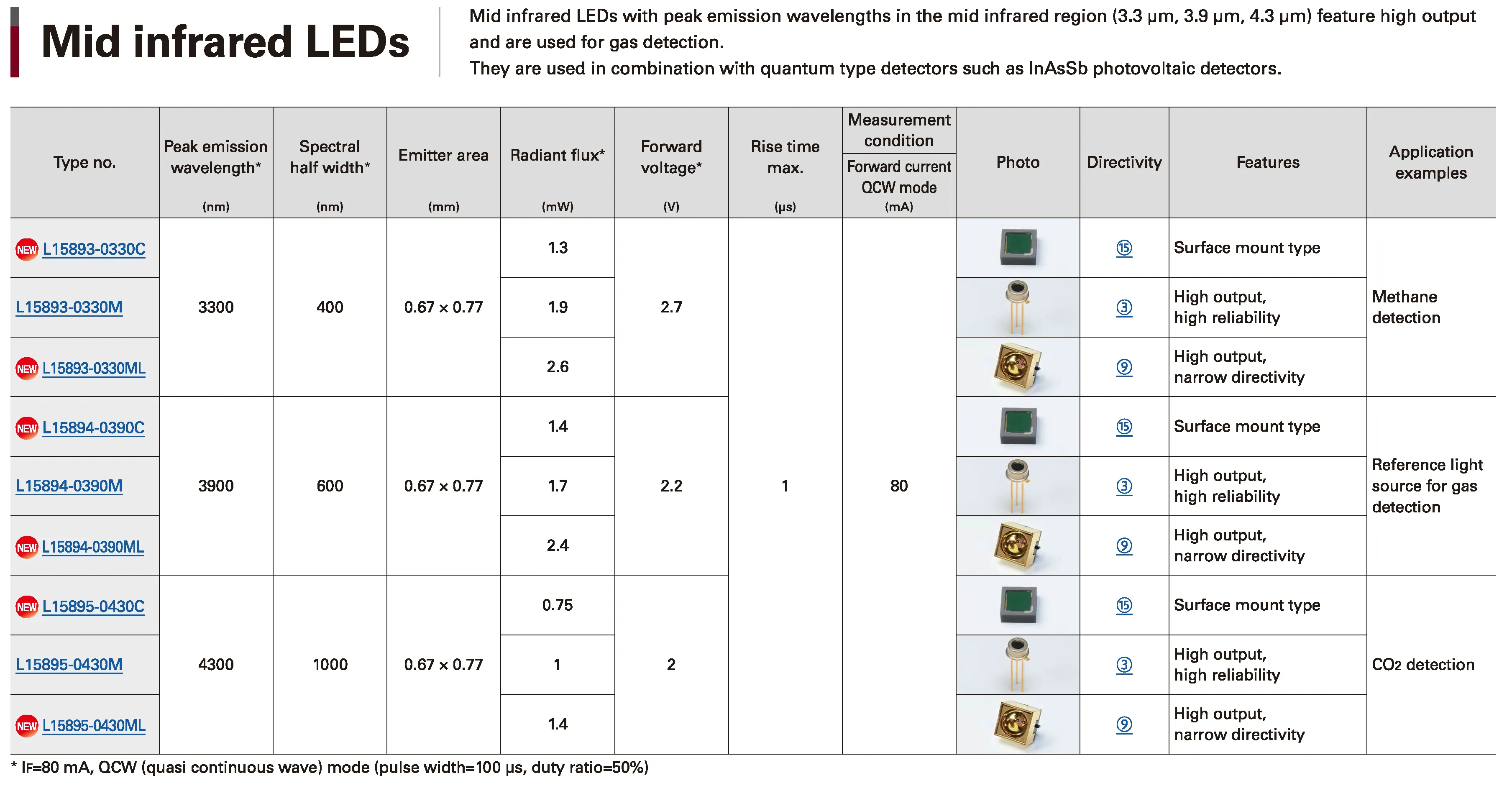 3.3um IR LED - TO-46 and SMD