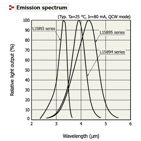 3.3um IR LED - TO-46 and SMD